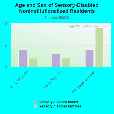 Age and Sex of Sensory-Disabled Noninstitutionalized Residents