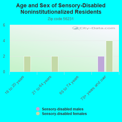 Age and Sex of Sensory-Disabled Noninstitutionalized Residents