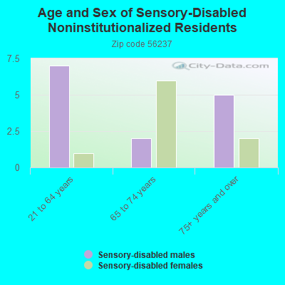 Age and Sex of Sensory-Disabled Noninstitutionalized Residents