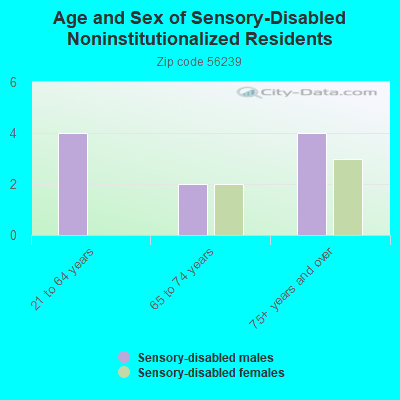 Age and Sex of Sensory-Disabled Noninstitutionalized Residents