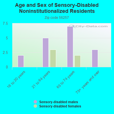 Age and Sex of Sensory-Disabled Noninstitutionalized Residents