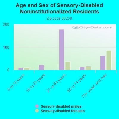 Age and Sex of Sensory-Disabled Noninstitutionalized Residents