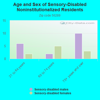 Age and Sex of Sensory-Disabled Noninstitutionalized Residents