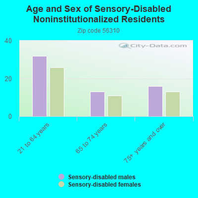 Age and Sex of Sensory-Disabled Noninstitutionalized Residents