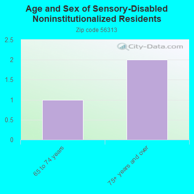 Age and Sex of Sensory-Disabled Noninstitutionalized Residents