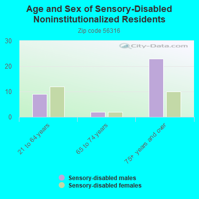 Age and Sex of Sensory-Disabled Noninstitutionalized Residents