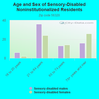 Age and Sex of Sensory-Disabled Noninstitutionalized Residents