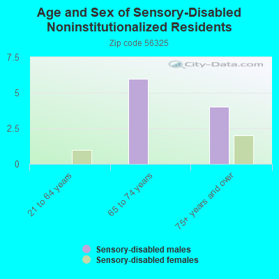 Age and Sex of Sensory-Disabled Noninstitutionalized Residents