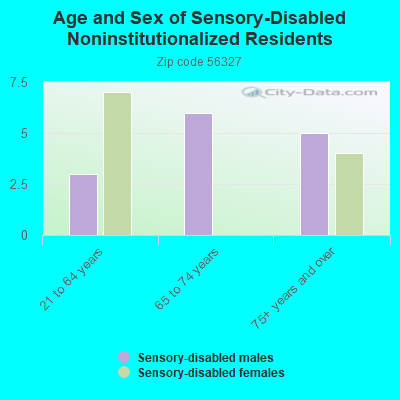 Age and Sex of Sensory-Disabled Noninstitutionalized Residents