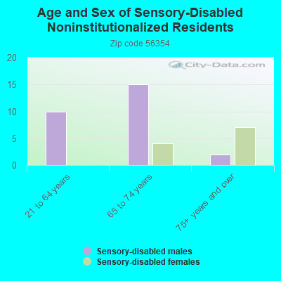 Age and Sex of Sensory-Disabled Noninstitutionalized Residents