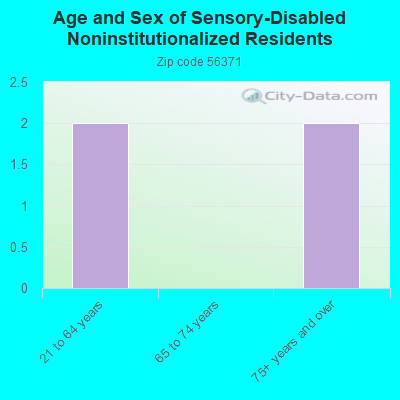 Age and Sex of Sensory-Disabled Noninstitutionalized Residents