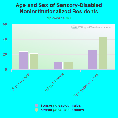 Age and Sex of Sensory-Disabled Noninstitutionalized Residents