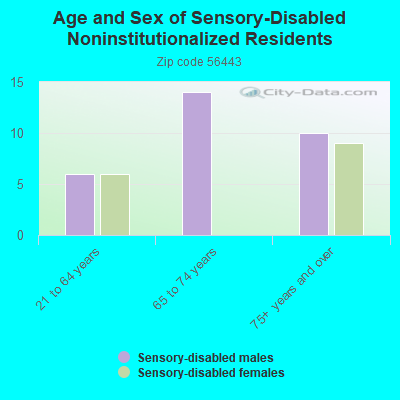 Age and Sex of Sensory-Disabled Noninstitutionalized Residents