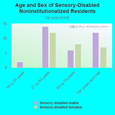 Age and Sex of Sensory-Disabled Noninstitutionalized Residents