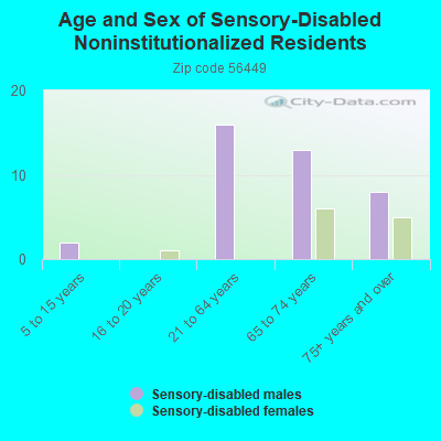 Age and Sex of Sensory-Disabled Noninstitutionalized Residents