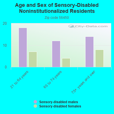 Age and Sex of Sensory-Disabled Noninstitutionalized Residents