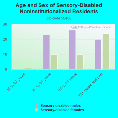 Age and Sex of Sensory-Disabled Noninstitutionalized Residents