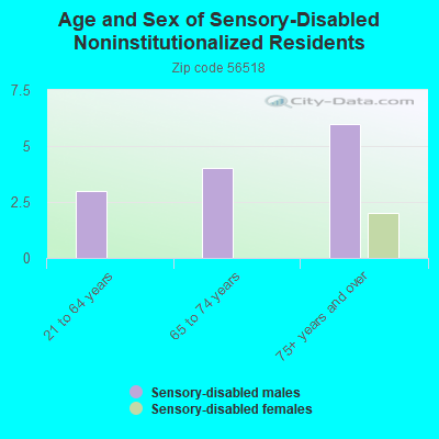 Age and Sex of Sensory-Disabled Noninstitutionalized Residents