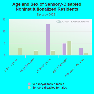 Age and Sex of Sensory-Disabled Noninstitutionalized Residents