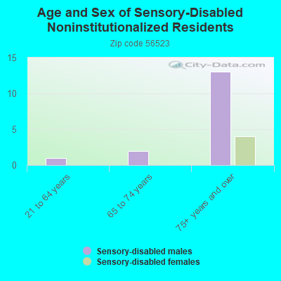 Age and Sex of Sensory-Disabled Noninstitutionalized Residents