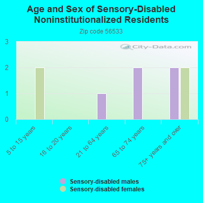 Age and Sex of Sensory-Disabled Noninstitutionalized Residents