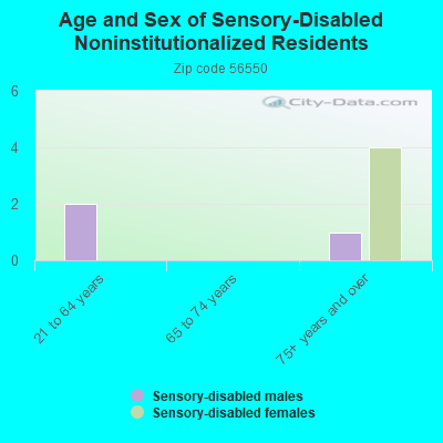 Age and Sex of Sensory-Disabled Noninstitutionalized Residents