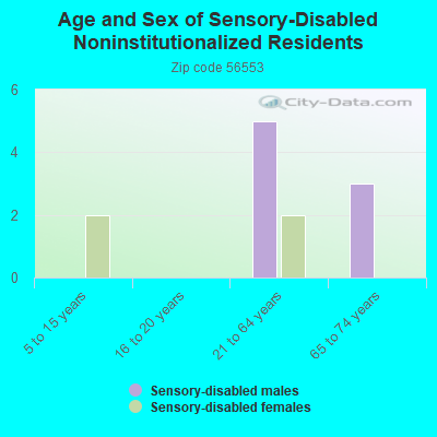 Age and Sex of Sensory-Disabled Noninstitutionalized Residents