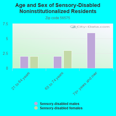 Age and Sex of Sensory-Disabled Noninstitutionalized Residents