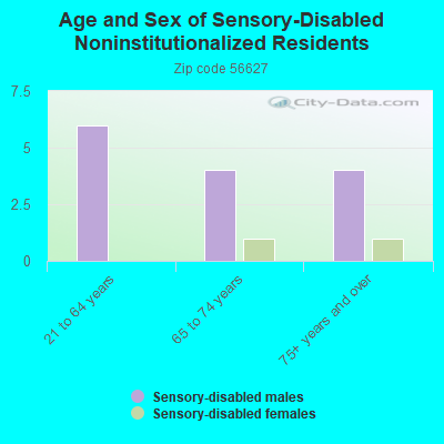 Age and Sex of Sensory-Disabled Noninstitutionalized Residents