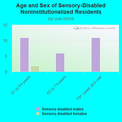 Age and Sex of Sensory-Disabled Noninstitutionalized Residents