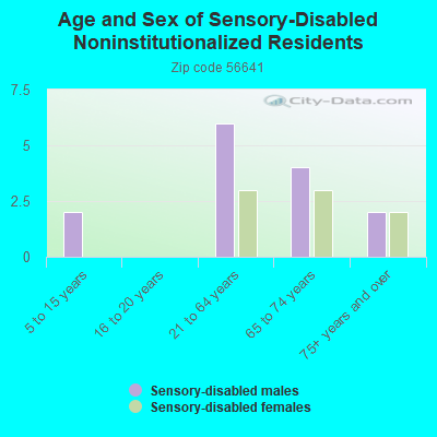 Age and Sex of Sensory-Disabled Noninstitutionalized Residents