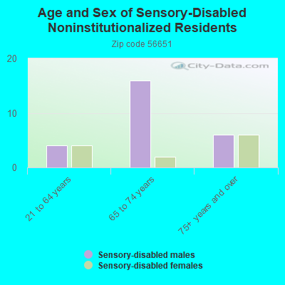 Age and Sex of Sensory-Disabled Noninstitutionalized Residents