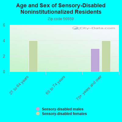 Age and Sex of Sensory-Disabled Noninstitutionalized Residents