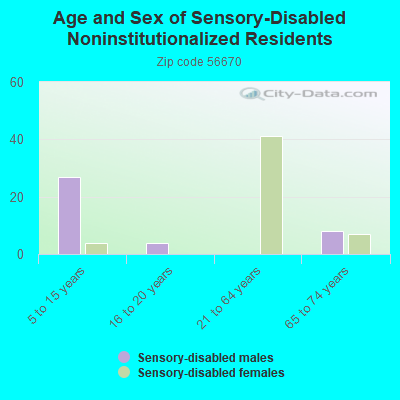 Age and Sex of Sensory-Disabled Noninstitutionalized Residents