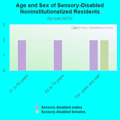 Age and Sex of Sensory-Disabled Noninstitutionalized Residents