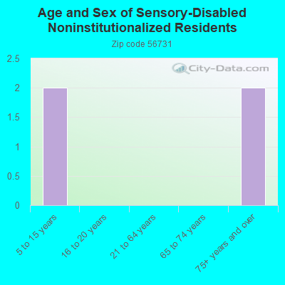 Age and Sex of Sensory-Disabled Noninstitutionalized Residents