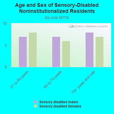 Age and Sex of Sensory-Disabled Noninstitutionalized Residents