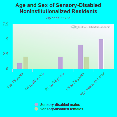 Age and Sex of Sensory-Disabled Noninstitutionalized Residents