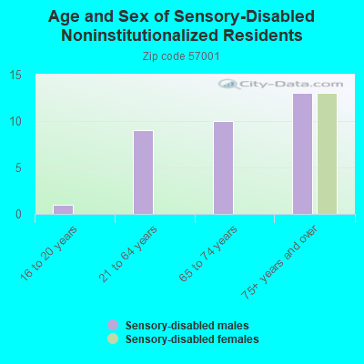 Age and Sex of Sensory-Disabled Noninstitutionalized Residents