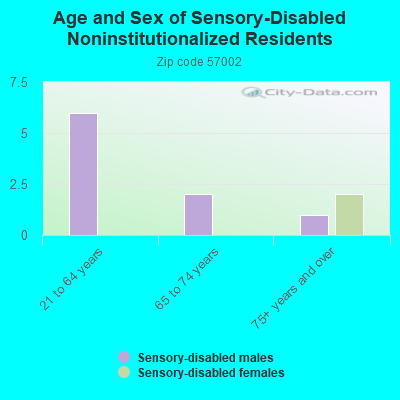 Age and Sex of Sensory-Disabled Noninstitutionalized Residents