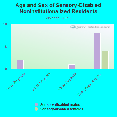 Age and Sex of Sensory-Disabled Noninstitutionalized Residents