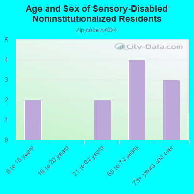 Age and Sex of Sensory-Disabled Noninstitutionalized Residents