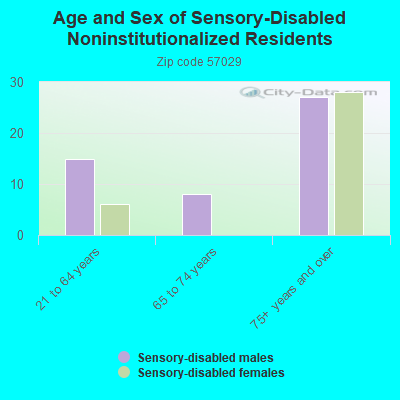 Age and Sex of Sensory-Disabled Noninstitutionalized Residents