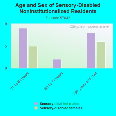 Age and Sex of Sensory-Disabled Noninstitutionalized Residents