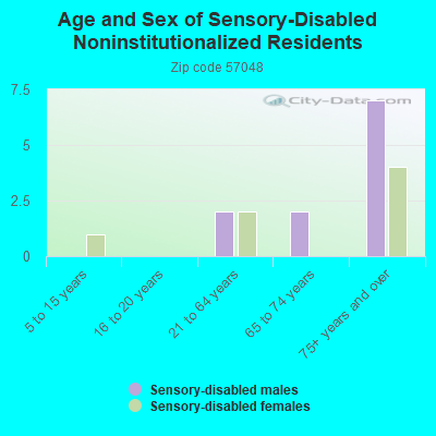 Age and Sex of Sensory-Disabled Noninstitutionalized Residents