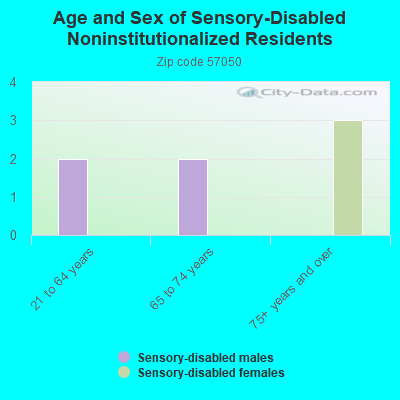 Age and Sex of Sensory-Disabled Noninstitutionalized Residents