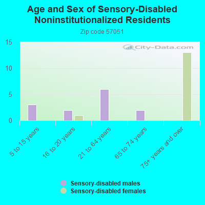 Age and Sex of Sensory-Disabled Noninstitutionalized Residents