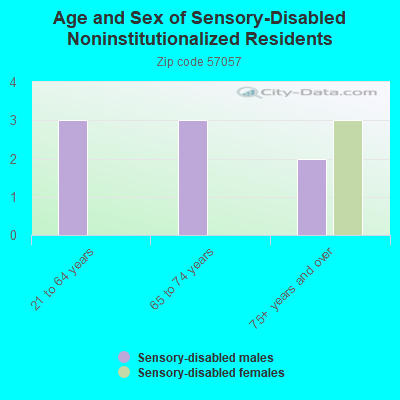 Age and Sex of Sensory-Disabled Noninstitutionalized Residents