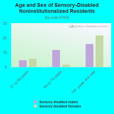 Age and Sex of Sensory-Disabled Noninstitutionalized Residents