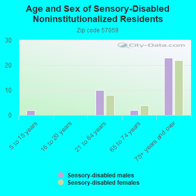 Age and Sex of Sensory-Disabled Noninstitutionalized Residents